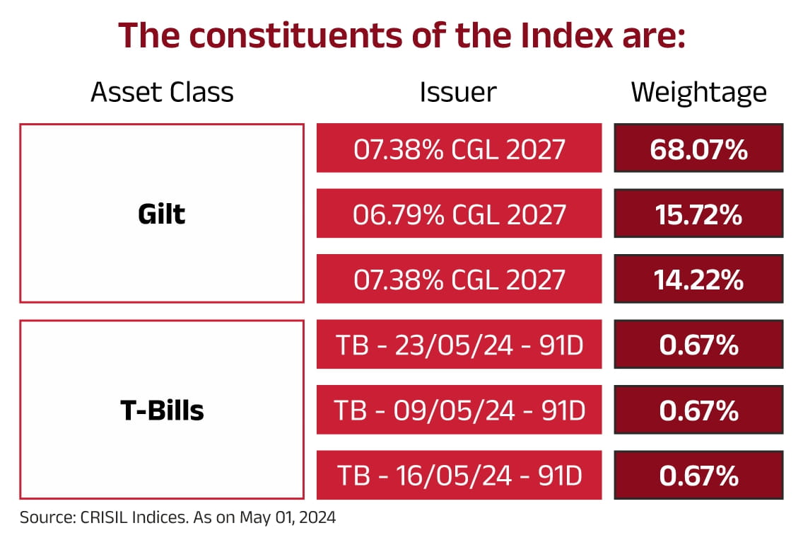 Aditya Birla Sun Life CRISIL IBX Gilt June 2027 Index Fund ABSLMF
