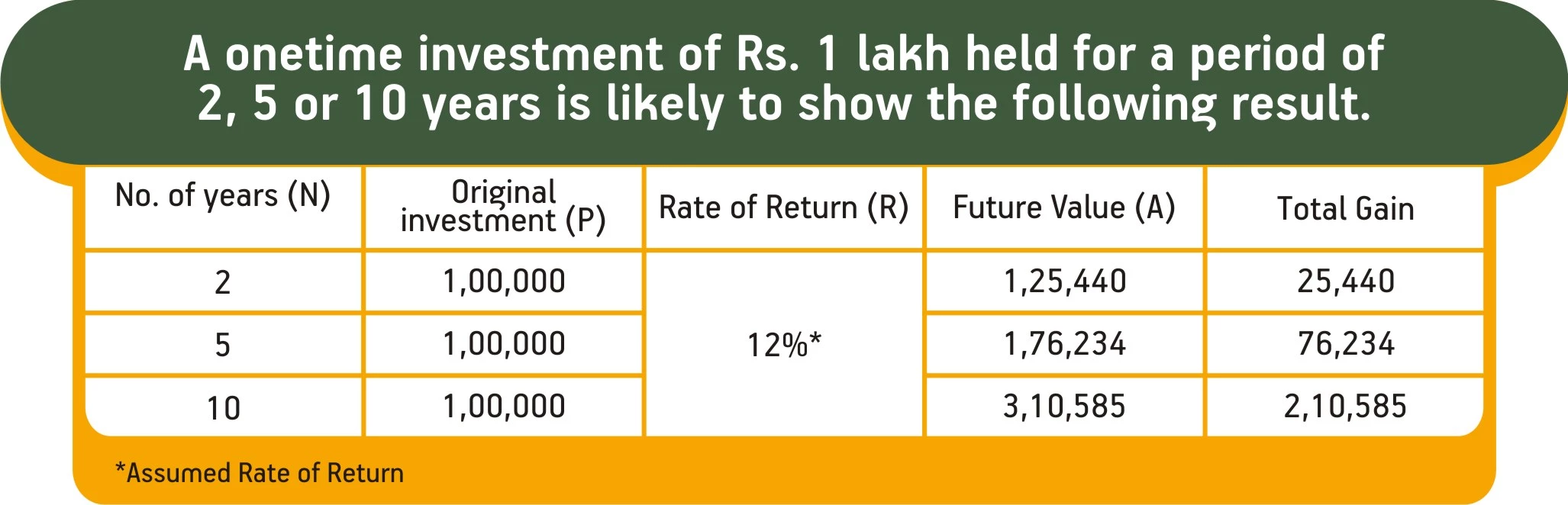 Why Should You Stay Invested For The Long Term? - Gamp Finserv