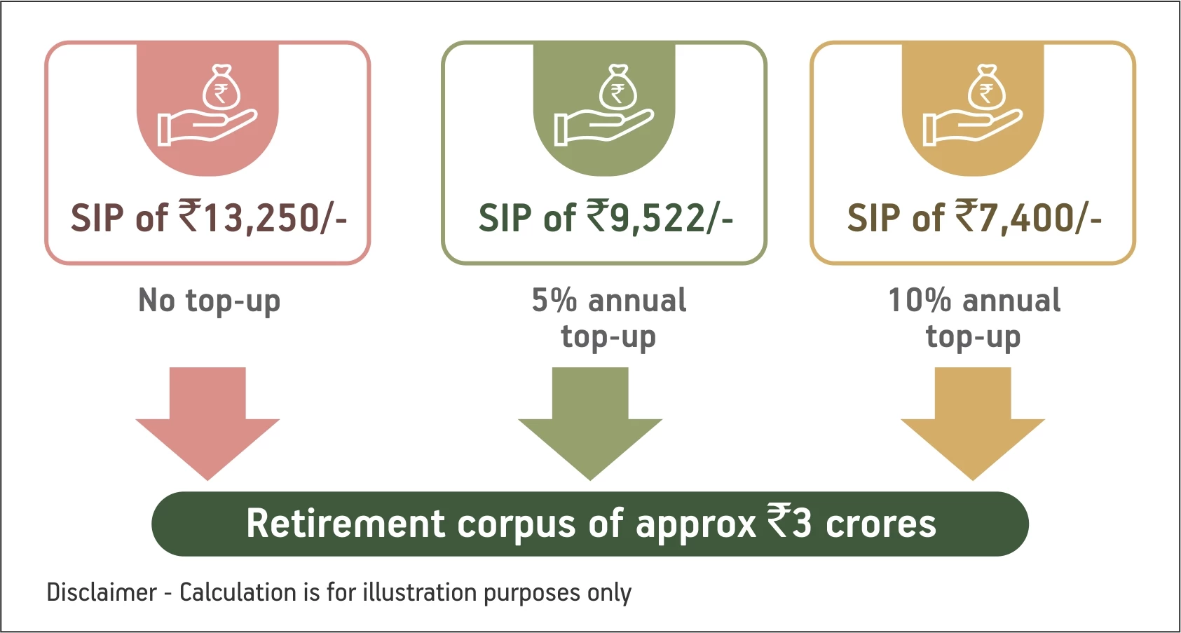 How much should you increase your SIPs every year?