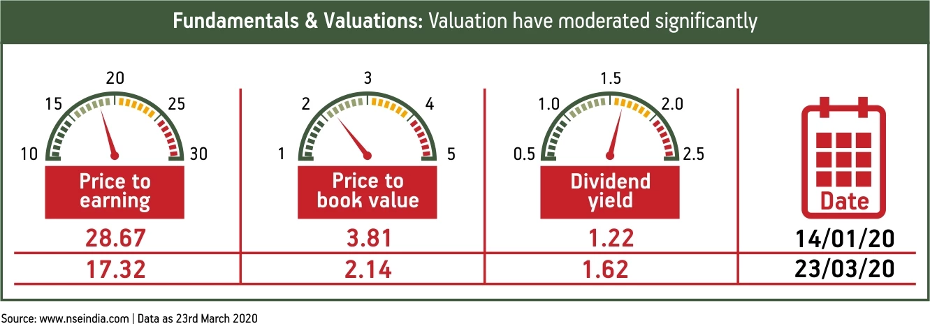 Fundamentals & Valuations