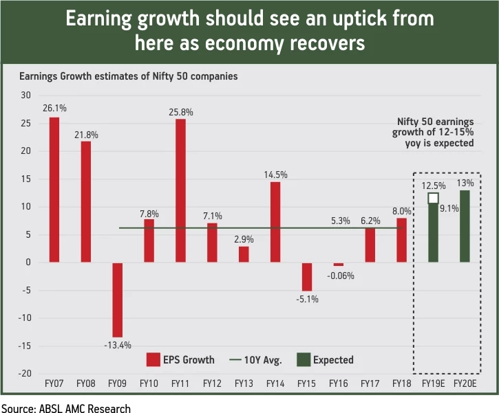 Earning Growth Estimates of Nifty