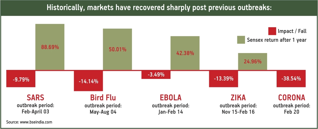 sensex Impact / Fall