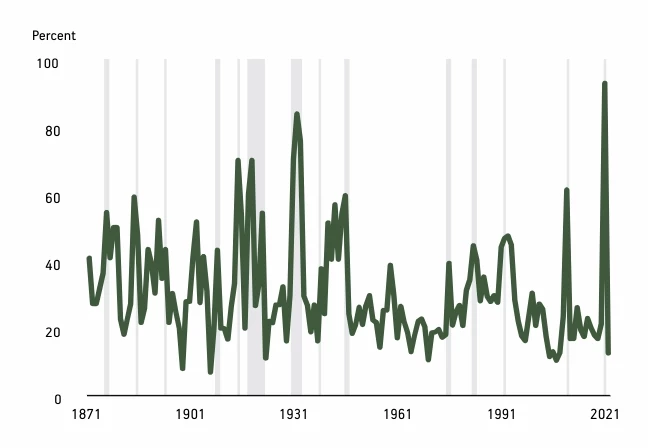 Percentage of economies in recession
