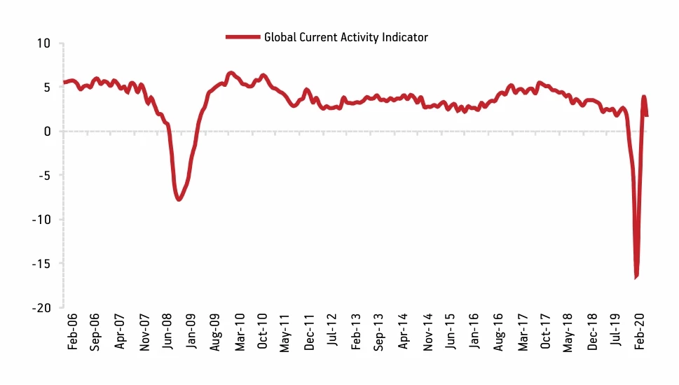 Global current activity indicator