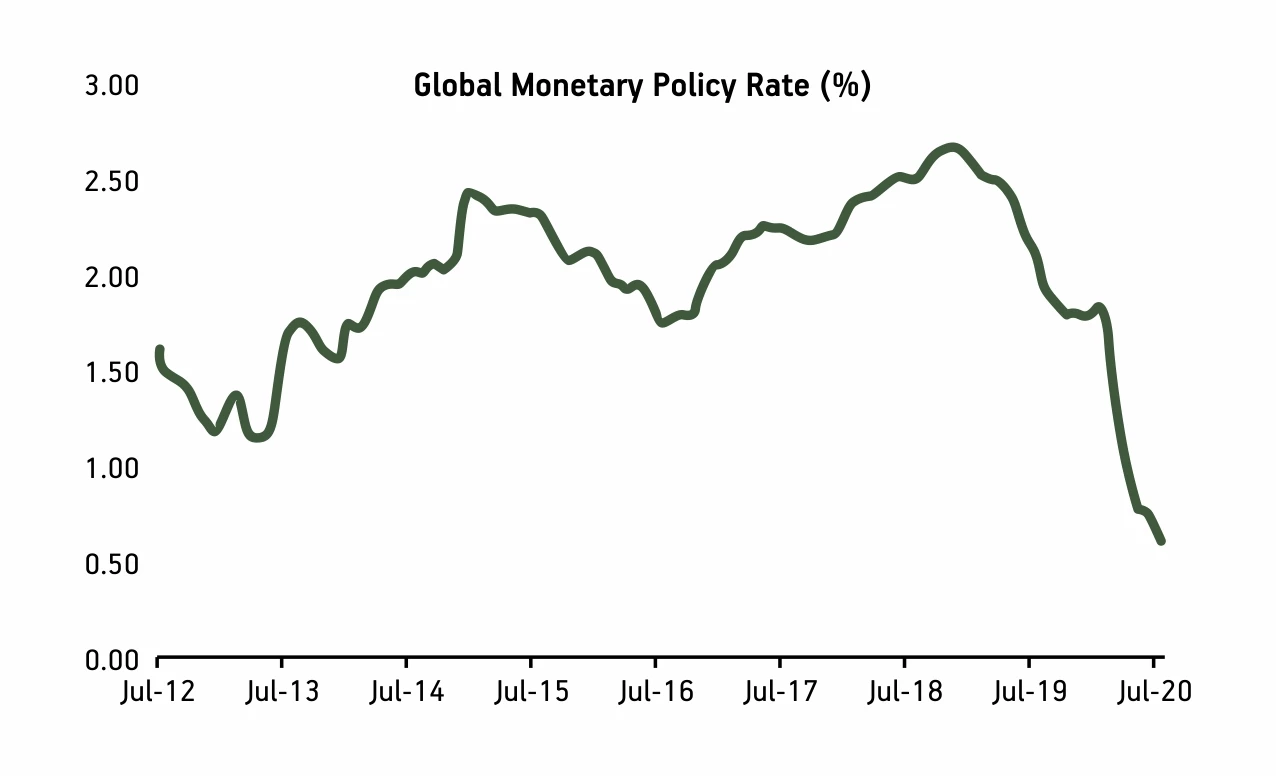 Global Monetary Policy Rate