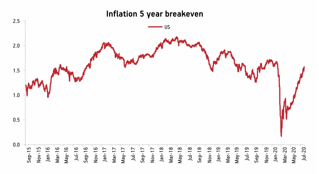 Inflation 5 year breakeven