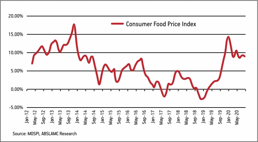 Consumer Food Price Index