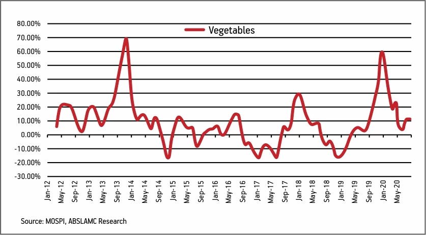 Chain of Vegetables Graph