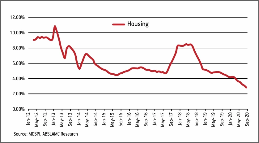 Housing Graph