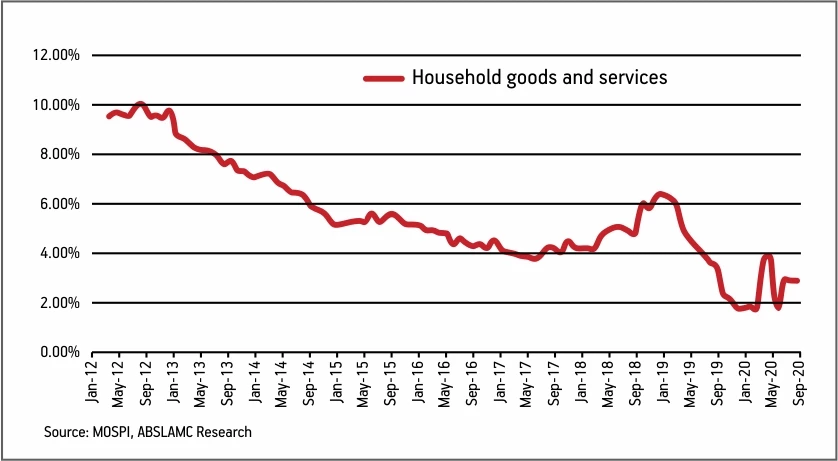 Household goods and services Graph