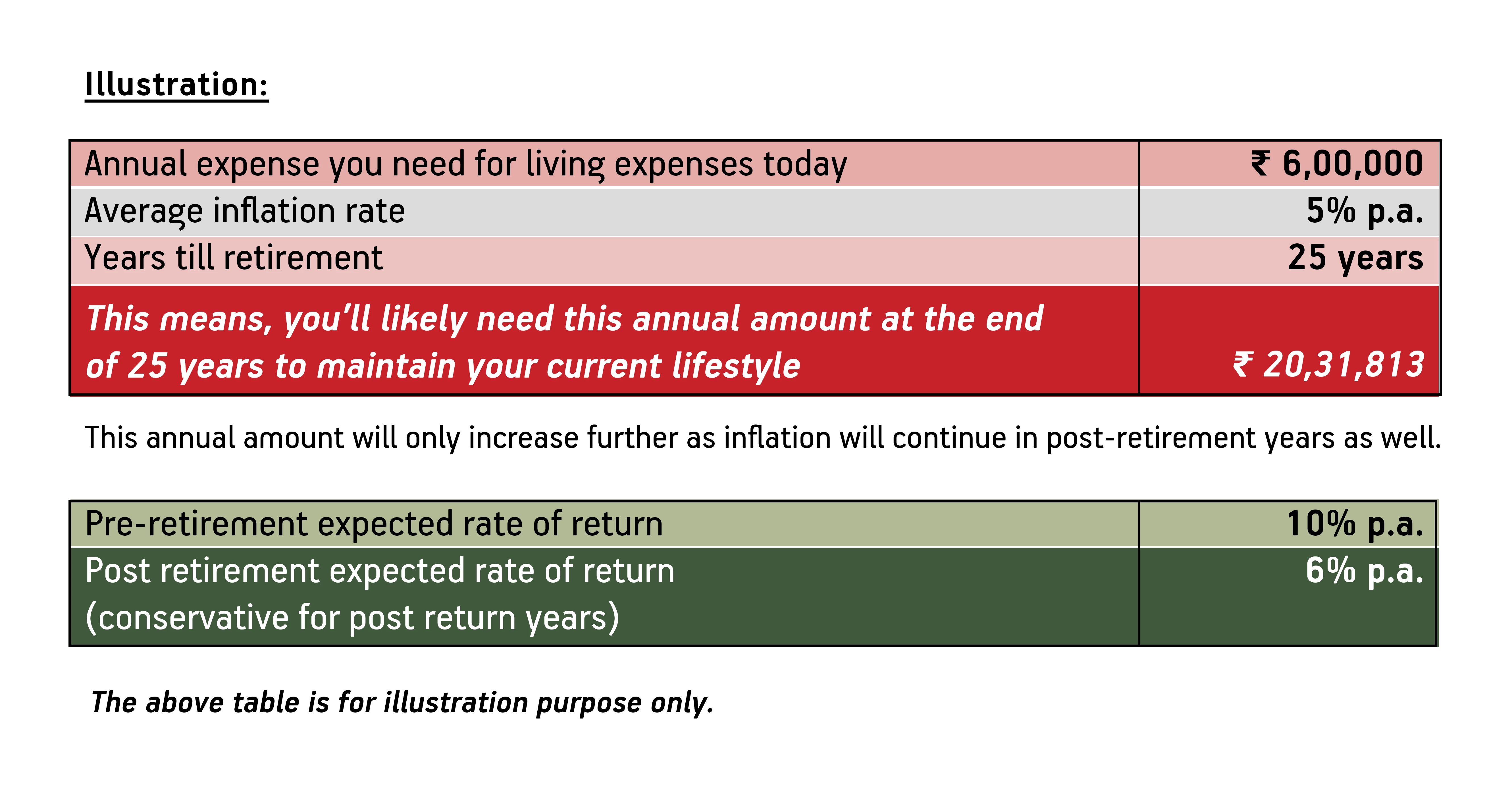How to factor inflation in your retirement planning through Mutual fund plans
