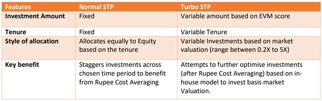 A comparison between the features of Normal STP and Turbo STP