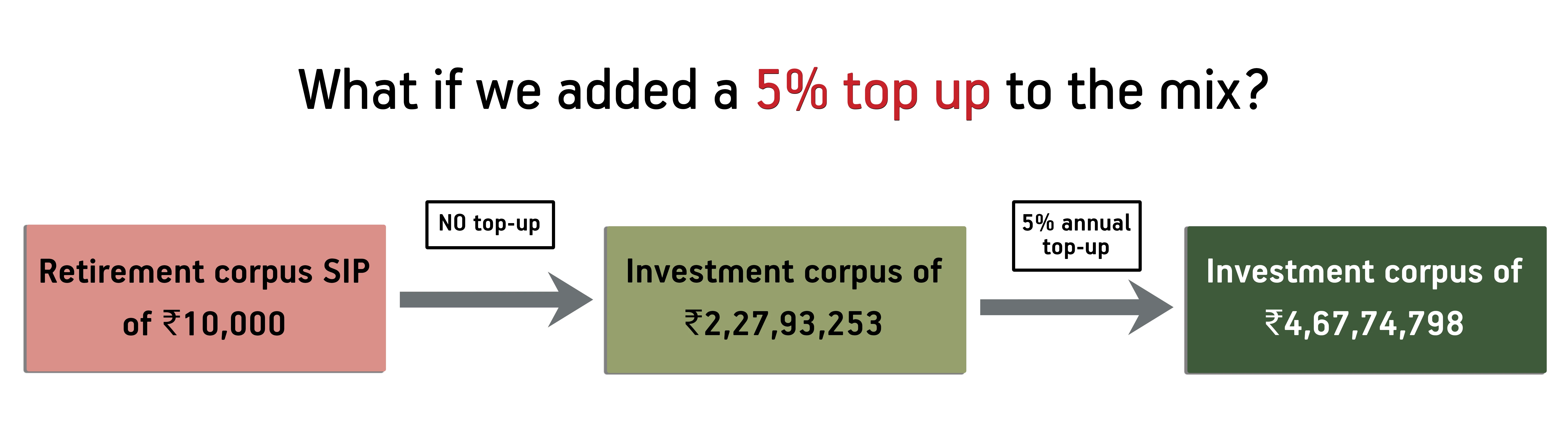 Step Up SIP benefits in Retirement Corpus