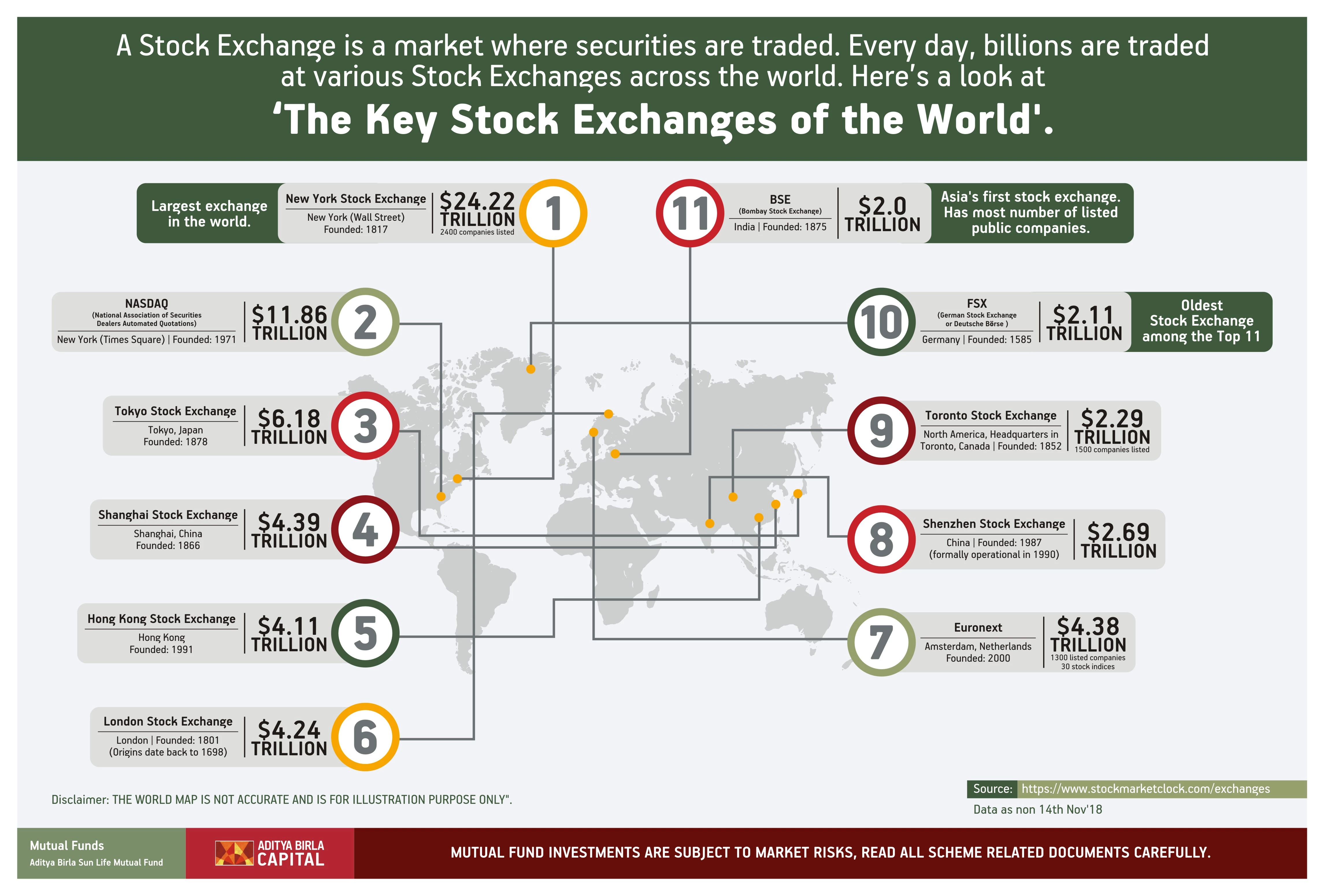 The Key Stock Exchanges Of The World Aditya Birla Sun Life Mutual Fund