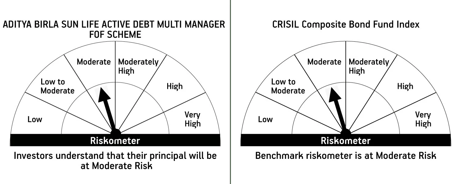 Moderately High Risk