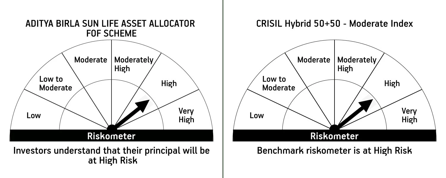 Moderately High Risk