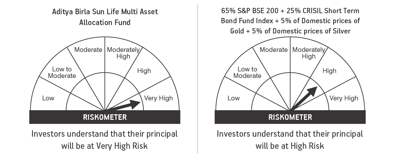 Moderately High Risk