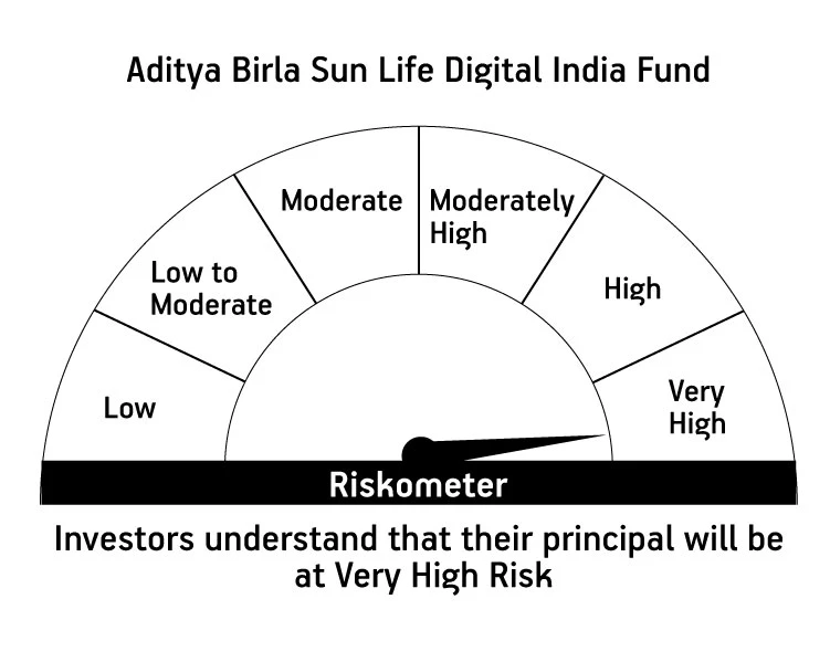 Aditya Birla Sun Life Digital india Fund - Check Nav, Performance, Portfolio & Returns