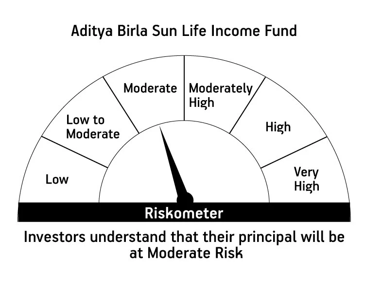 Aditya Birla Sun Life Fund Check Nav, Performance, Portfolio